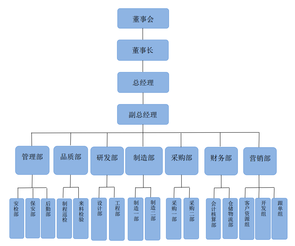 百乐奇组织架构